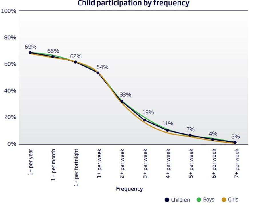child frequency